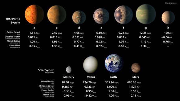 Семь найденных NASA планет в сравнении с Землей и ее соседями