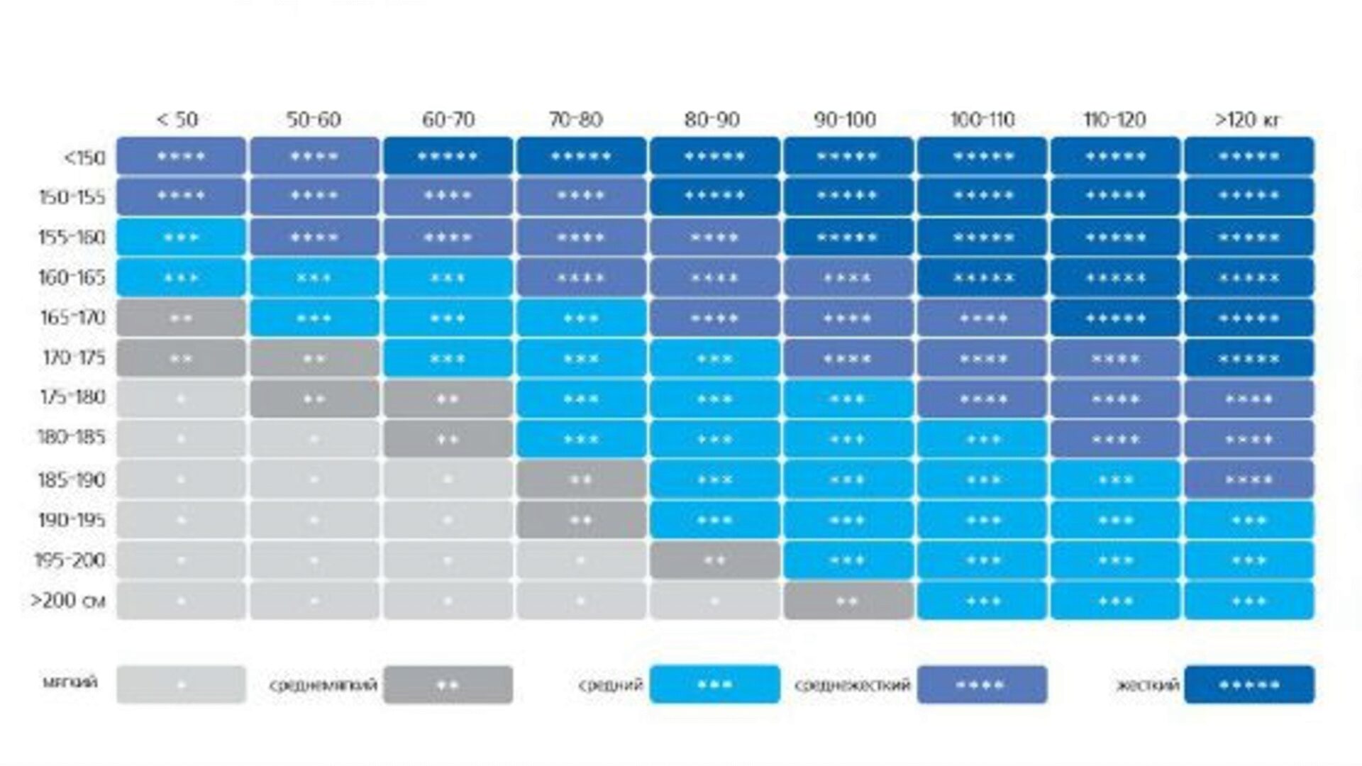 Приблизительное соответствие роста и веса с жесткостью матраса