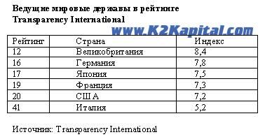 ведущие державы в рейтинге Transparency International ведущие державы в рейтинге Transparency International