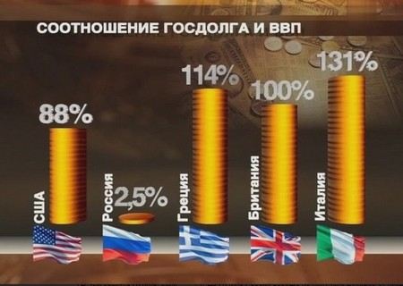 Владимир Путин допустил увеличение внешнего госдолга в России Владимир Путин допустил увеличение внешнего госдолга в России