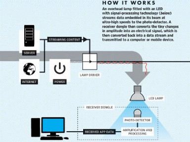 Изобретена технология Li-Fi Изобретена технология Li-Fi