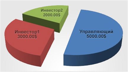 Структура ПАММ-счета. Структура ПАММ-счета.