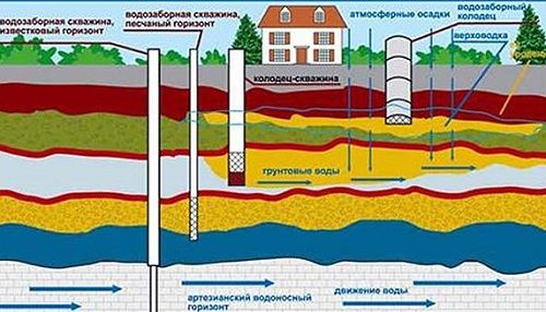 Бурение скважины на воду. Бурение скважины на воду.