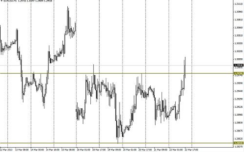 График пары EURUSD в пятницу, 22.03.2013. График пары EURUSD в пятницу, 22.03.2013.