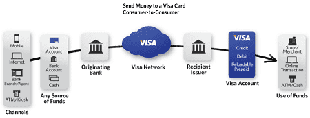 Платежный сервис «Visa Personal Payments» Платежный сервис «Visa Personal Payments»