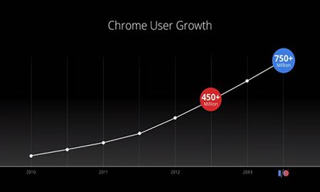 Google Chrome пользуется большой популярностью во всем мире