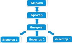 Схема Интернет-трейдинга Схема Интернет-трейдинга