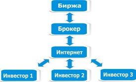 Схема Интернет-трейдинга