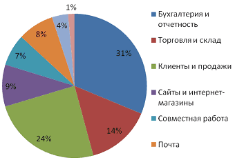 Доля продаж «облачных» приложений для бизнеса Доля продаж «облачных» приложений для бизнеса