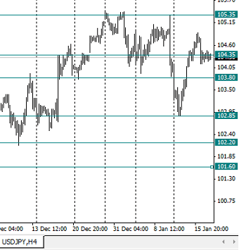 График валютной пары USD/JPY с уровнями поддержки/сопротивления График валютной пары USD/JPY с уровнями поддержки/сопротивления