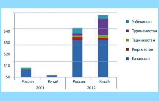 Товарооборот стран ЦА с Россией и Китаем в миллиардах долларов