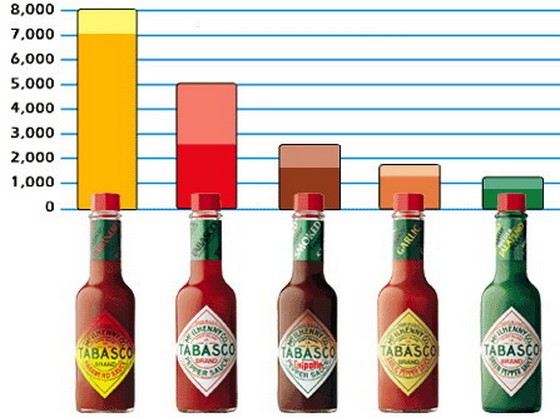 Табаско - очень острый соус из острого перца
