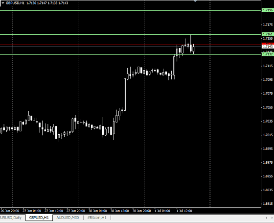 График GPBUSD H1 01.07.2014