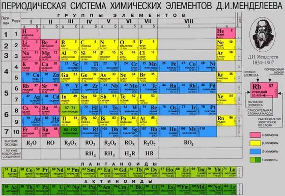 Одно из главных достижений Дмитрия Менделеева - его периодическая таблица Одно из главных достижений Дмитрия Менделеева - его периодическая таблица