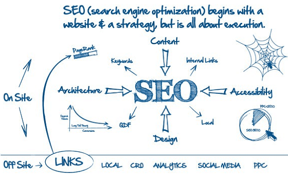 Главная задача SEO - продвигать сайт в поисковые топы