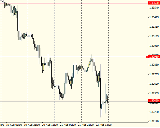 График EURUSD на 22.08.2014 23:59:31