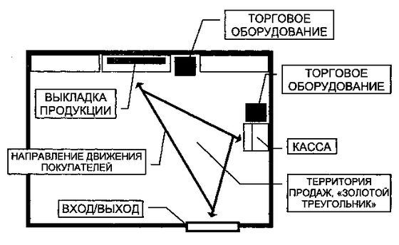 Самые популярные и выгодные места в супермаркете Самые популярные и выгодные места в супермаркете
