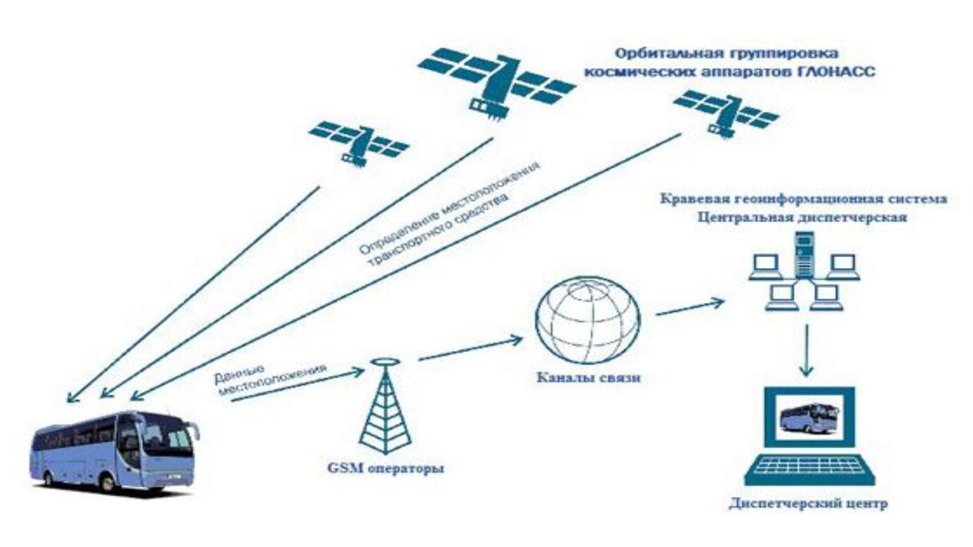 Спутниковый мониторинг транспорта теперь играет огромную роль