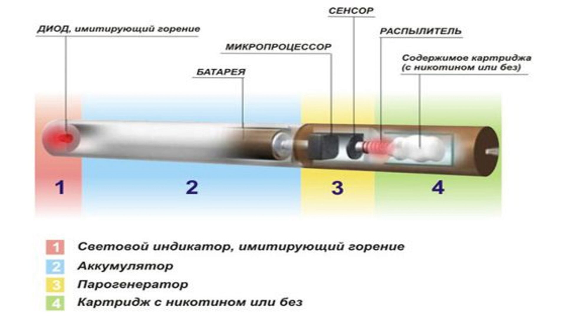 Устройство электронной сигареты Устройство электронной сигареты