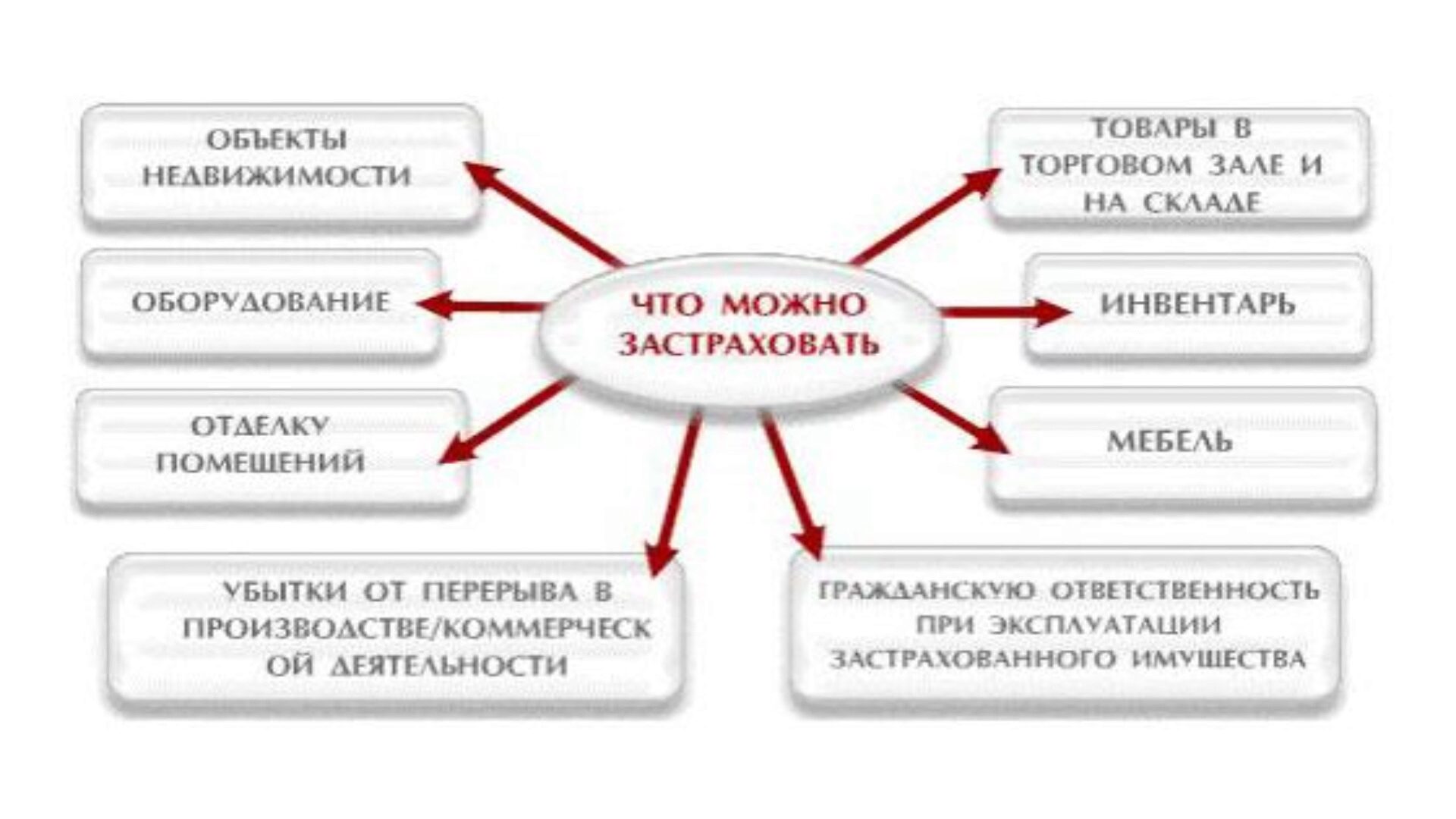 Что можно застраховать из имущества?