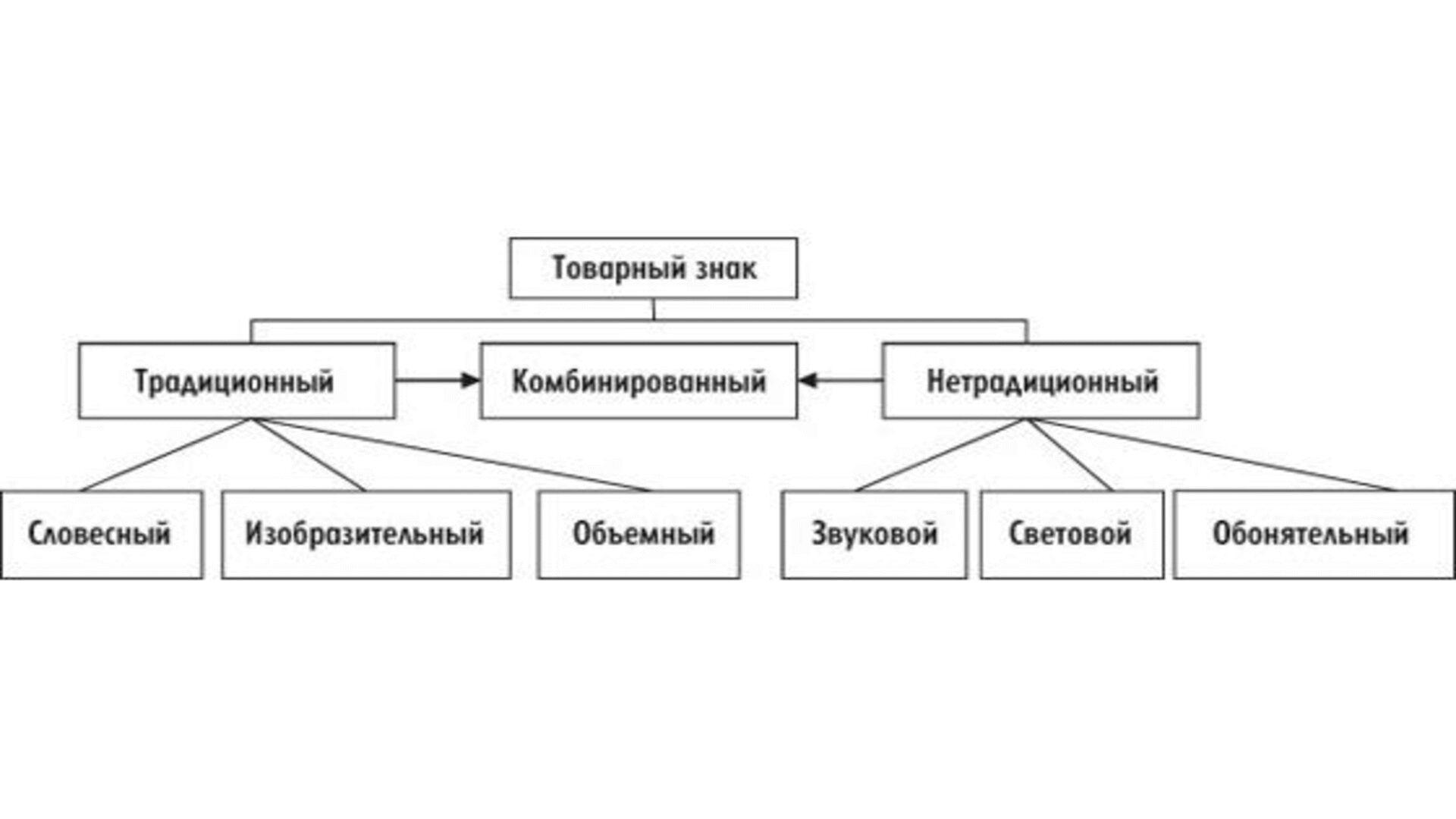 Классификация товарных знаков