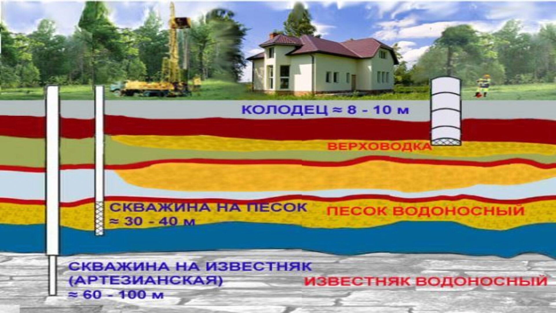 Варианты бурения скважин