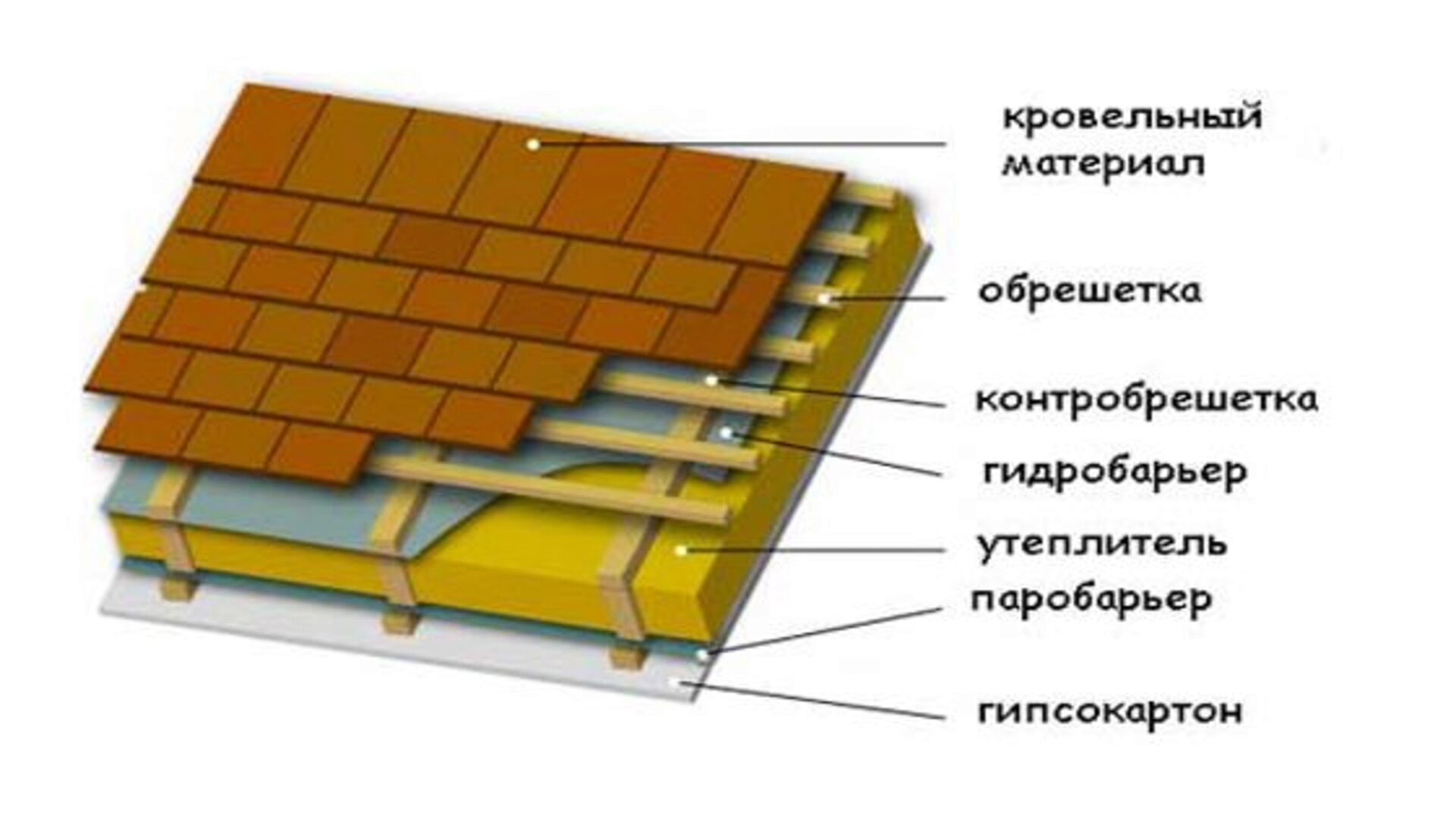 Схема укладки кровельного пирога Схема укладки кровельного пирога