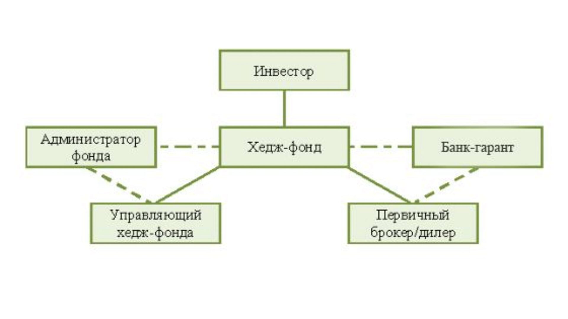 Схема хэдж-фонда Схема хэдж-фонда