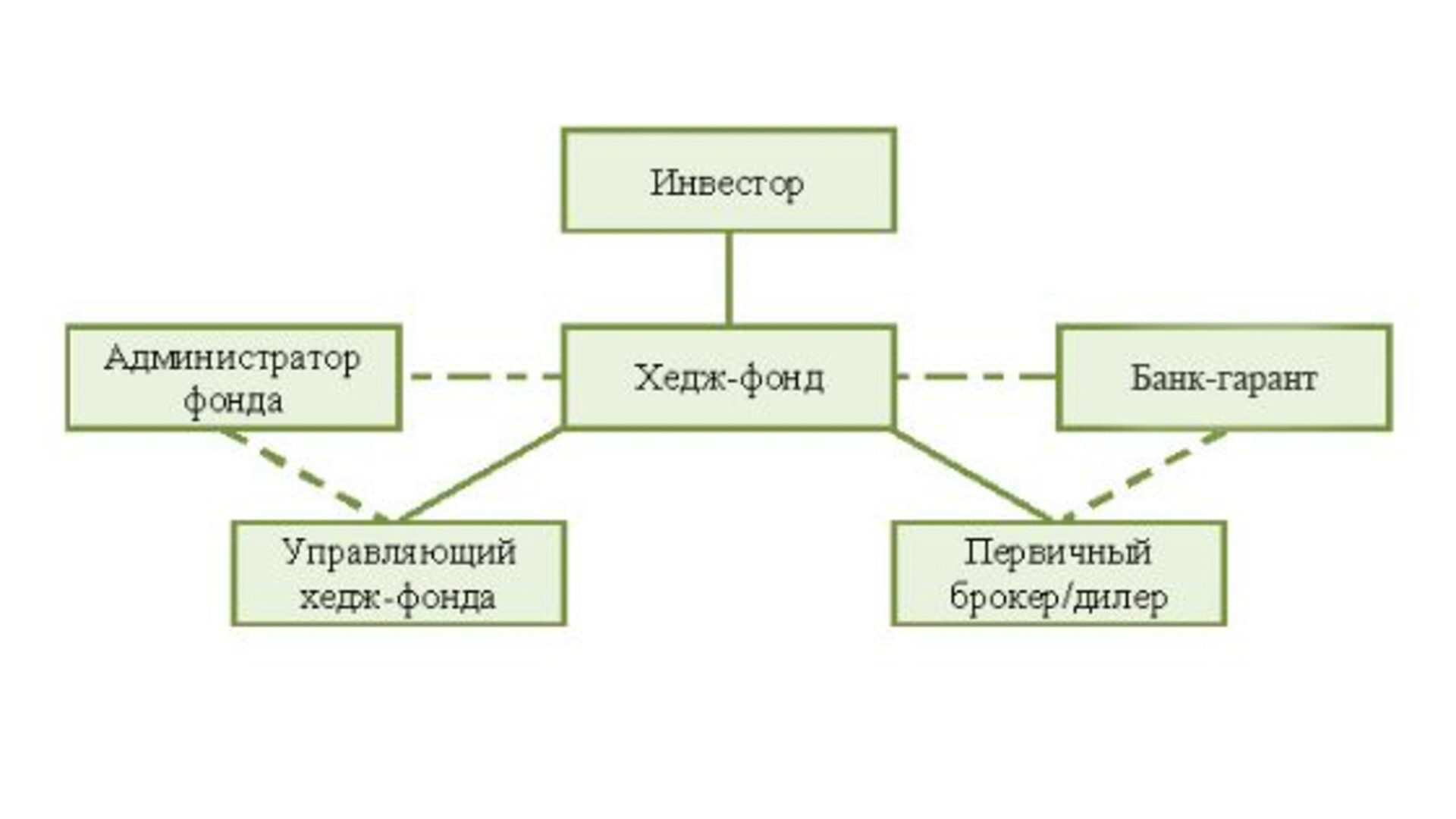 Схема хэдж-фонда