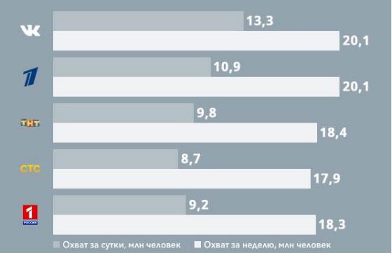 В 2015 году охват VK перегнал федеральные каналы В 2015 году охват VK перегнал федеральные каналы
