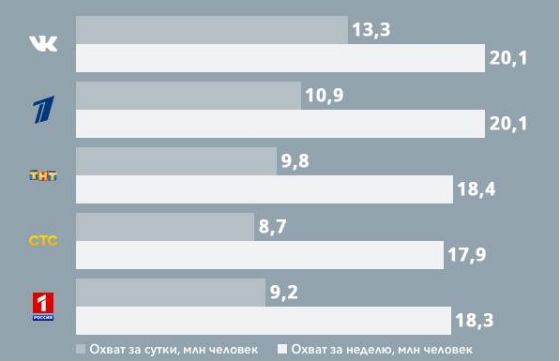 В 2015 году охват VK перегнал федеральные каналы