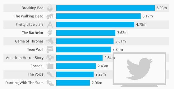 2014 год: самые обсуждаемые в Twitter телешоу 2014 год: самые обсуждаемые в Twitter телешоу