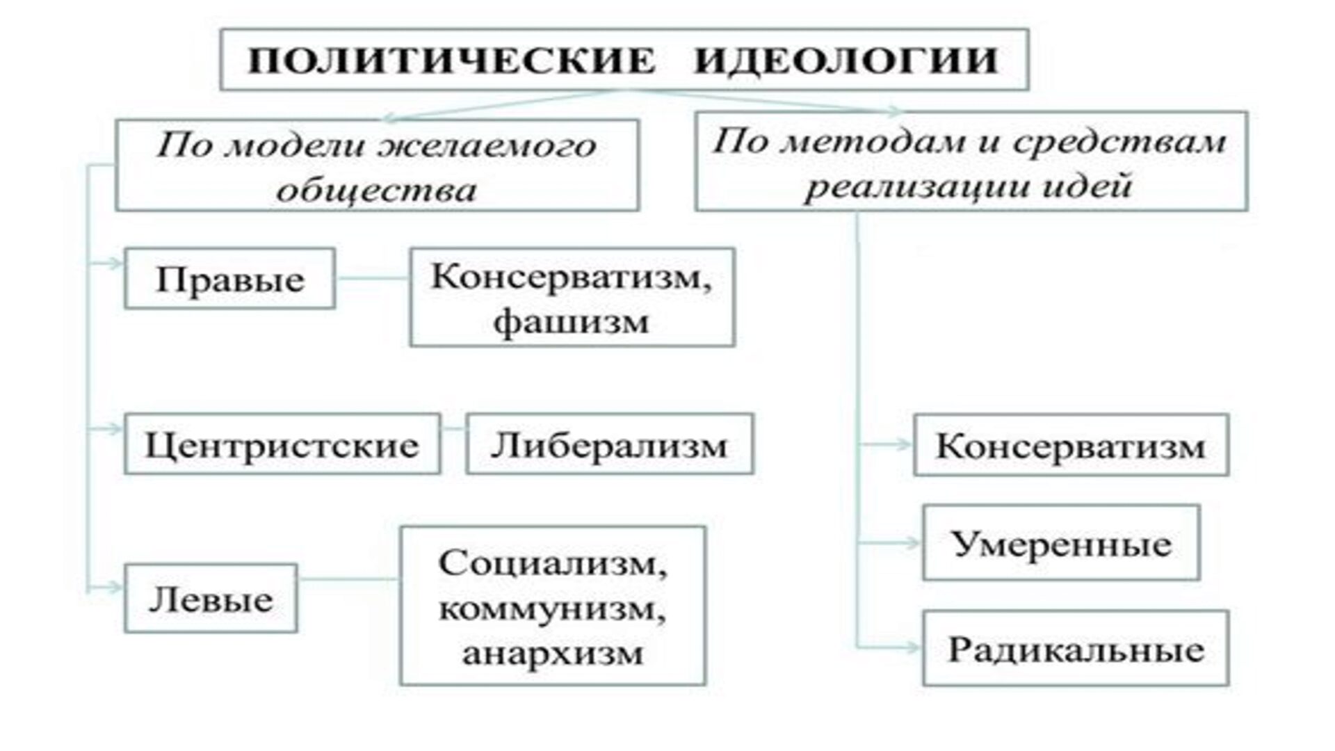Классификация идеологий Классификация идеологий