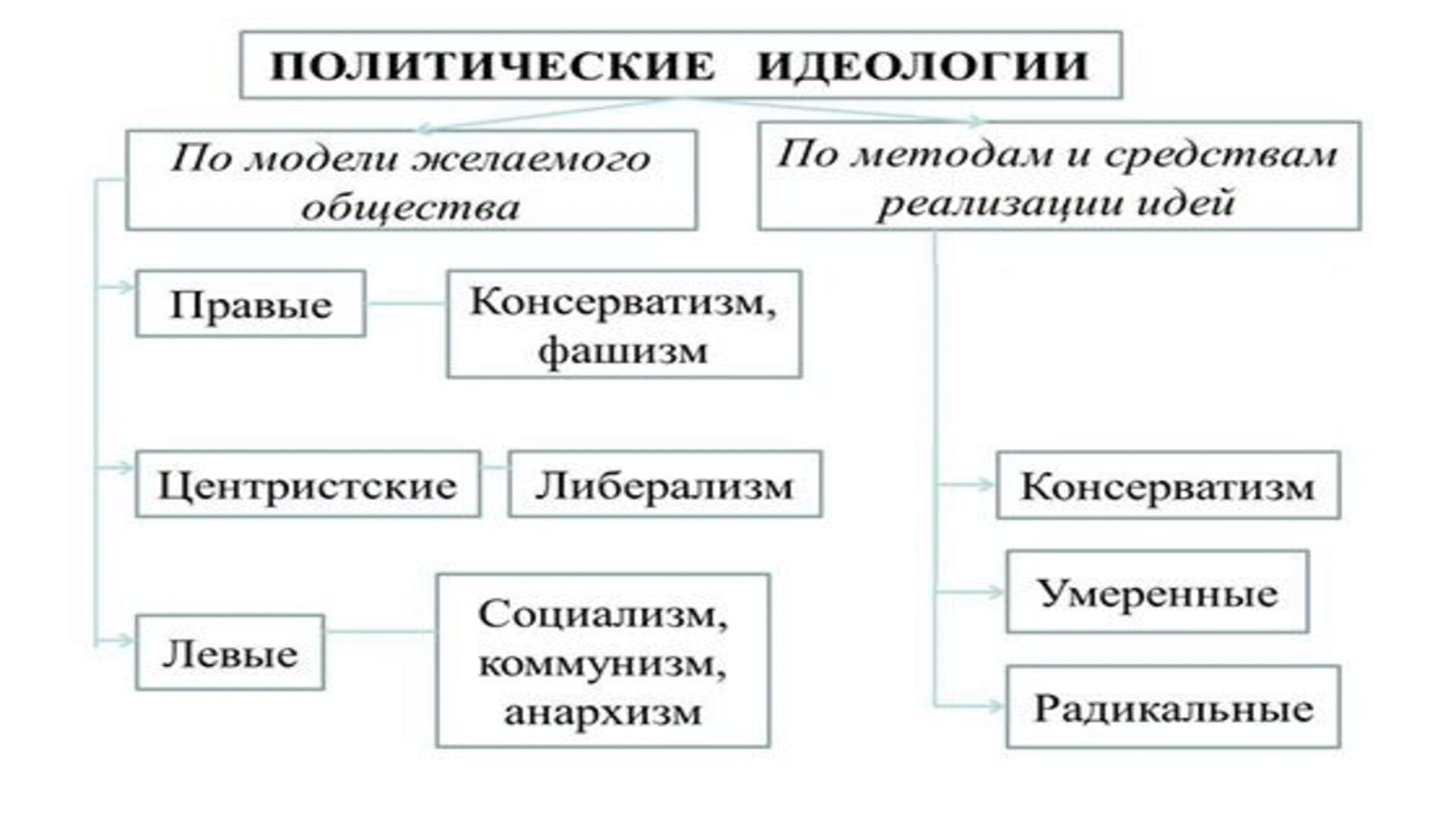 Классификация идеологий